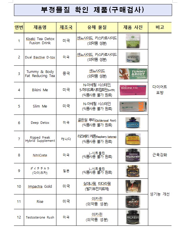 “해외 직구 다이어트·성기능 개선 다수 식품에서 부정물질 검출”